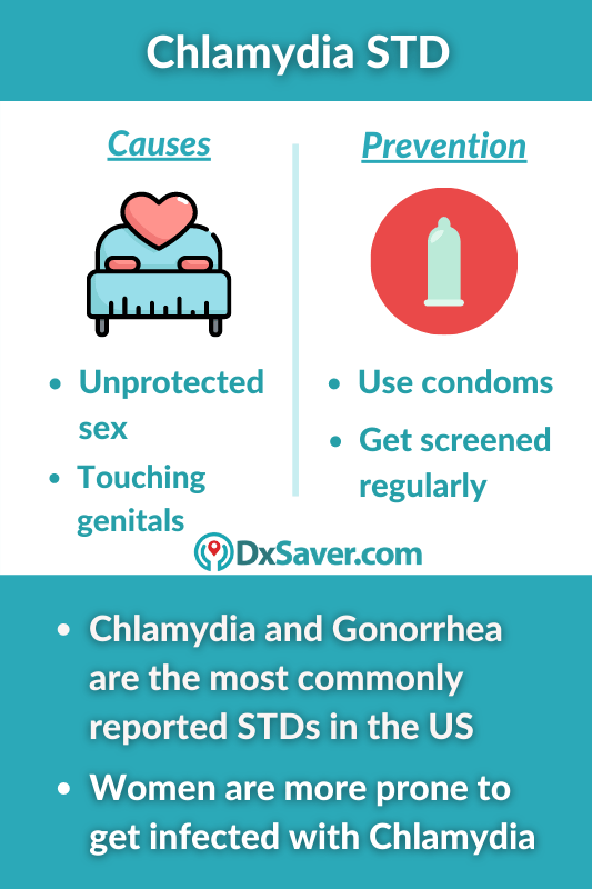 Chlamydia in Men &  Women