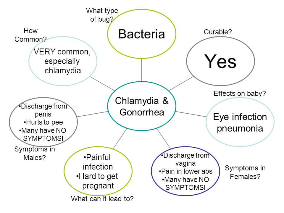 Chlamydia Symptoms in Women &  Men and It