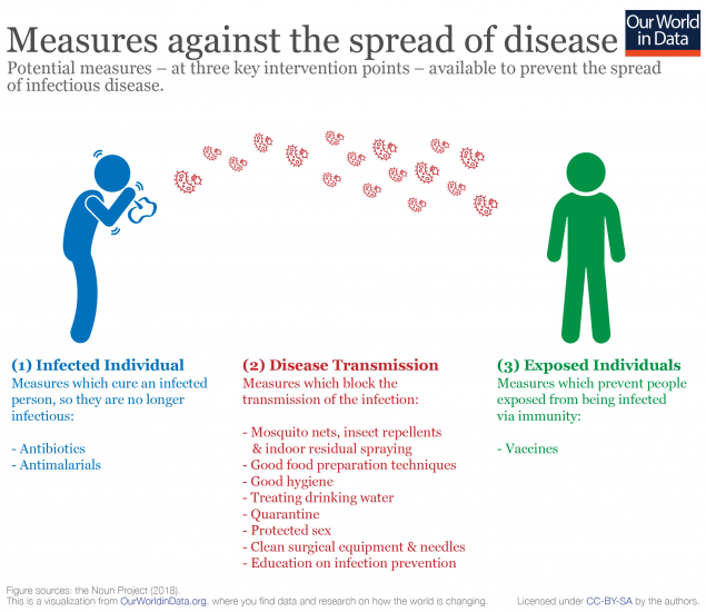 Eradication of Diseases