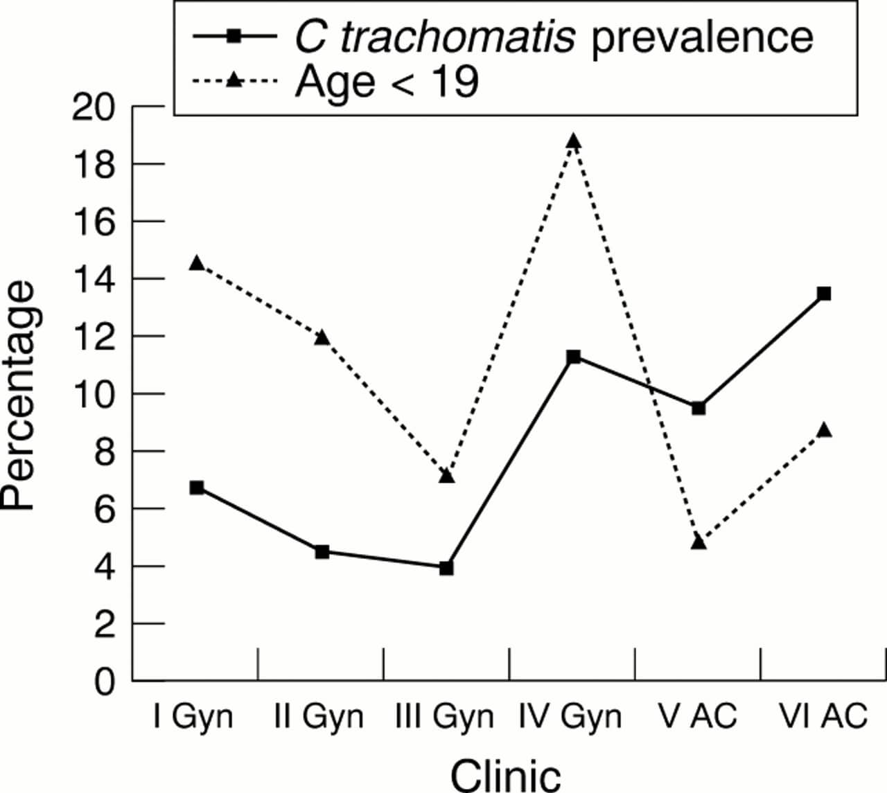 Prevalence of Chlamydia trachomatis infections in women attending six ...