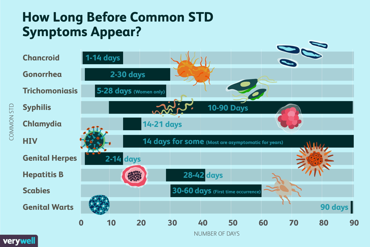 The Incubation Period of Common STDs