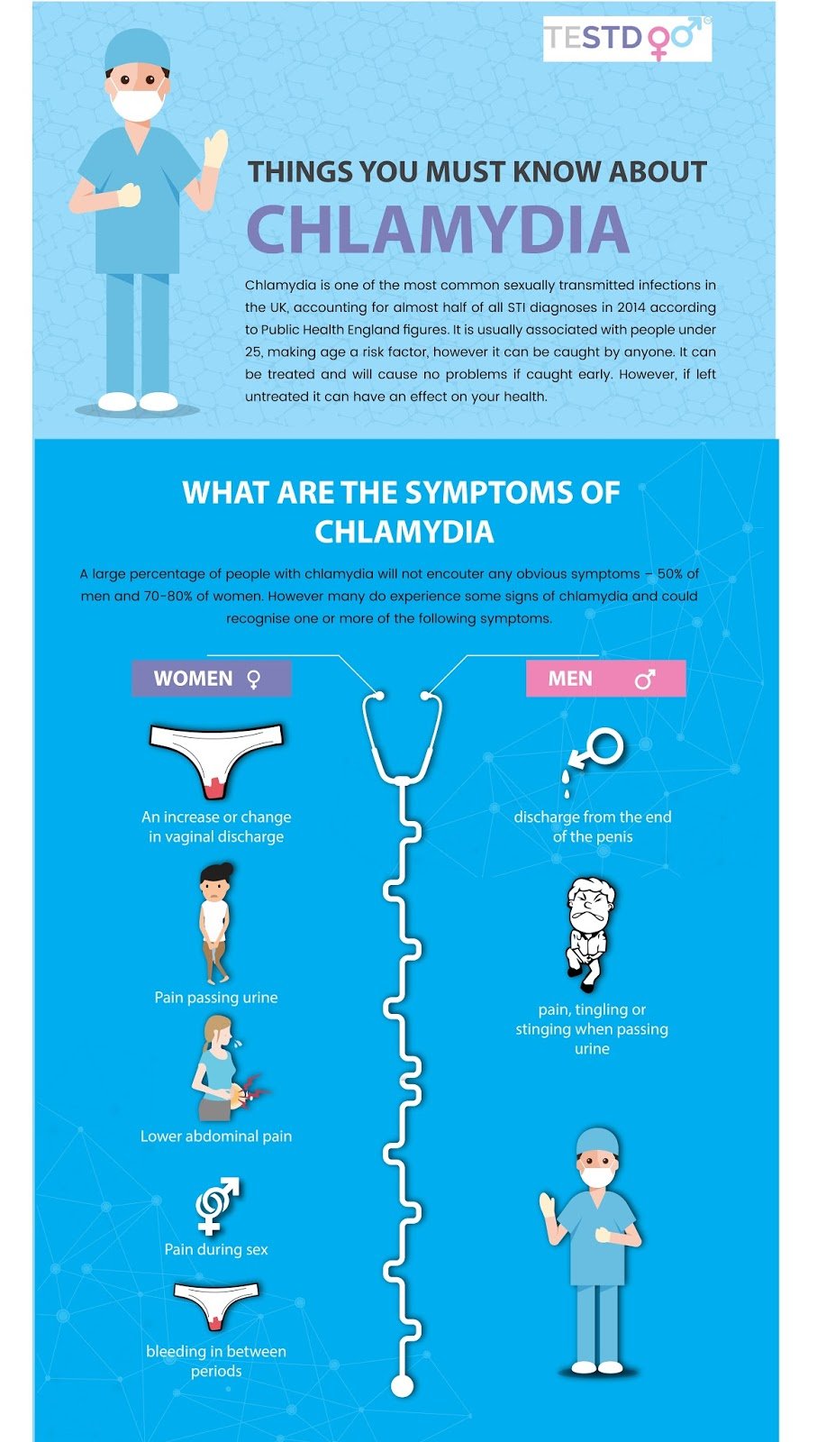 Things you must know about Chlamydia (infographics)