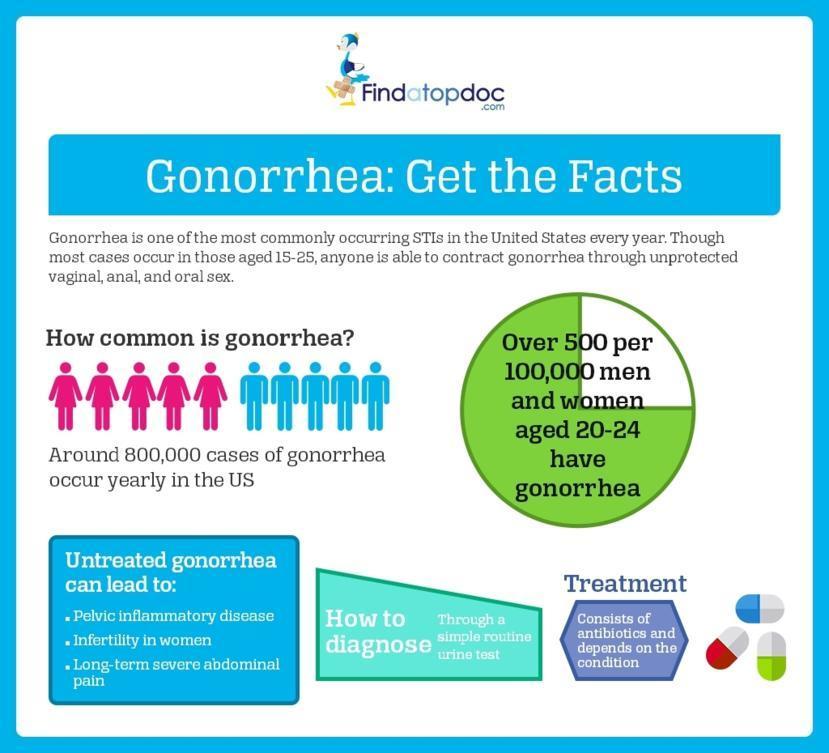 What are the Treatments for Gonorrhea?